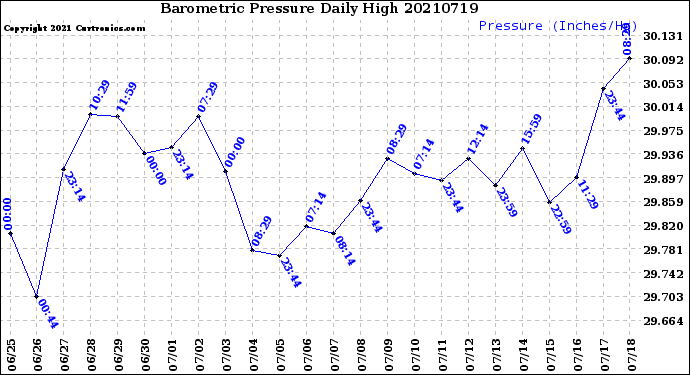 Milwaukee Weather Barometric Pressure<br>Daily High