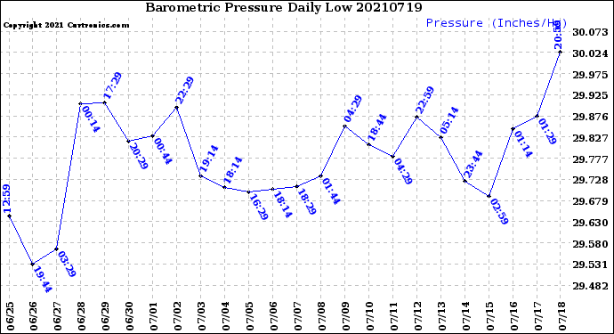 Milwaukee Weather Barometric Pressure<br>Daily Low