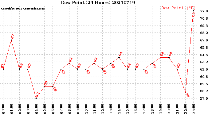 Milwaukee Weather Dew Point<br>(24 Hours)