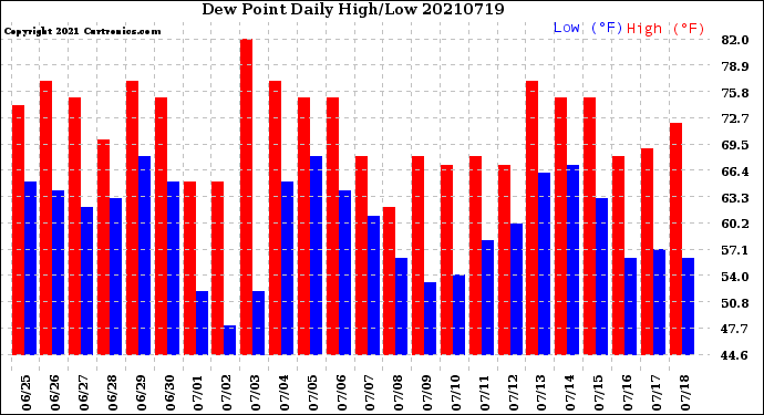 Milwaukee Weather Dew Point<br>Daily High/Low