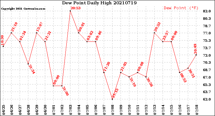 Milwaukee Weather Dew Point<br>Daily High