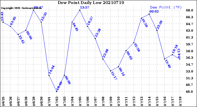 Milwaukee Weather Dew Point<br>Daily Low
