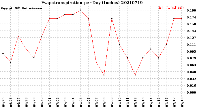 Milwaukee Weather Evapotranspiration<br>per Day (Inches)