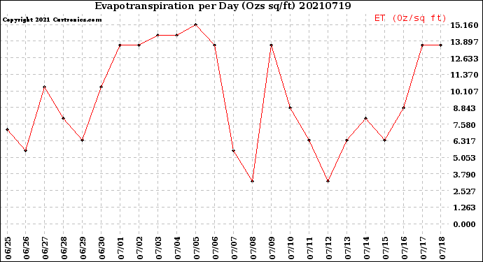 Milwaukee Weather Evapotranspiration<br>per Day (Ozs sq/ft)