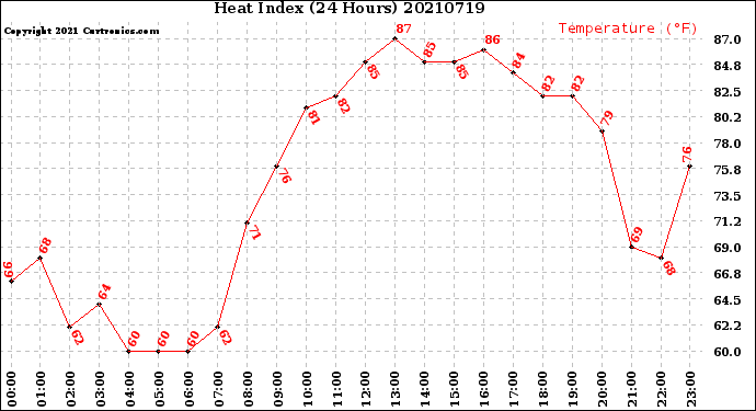Milwaukee Weather Heat Index<br>(24 Hours)