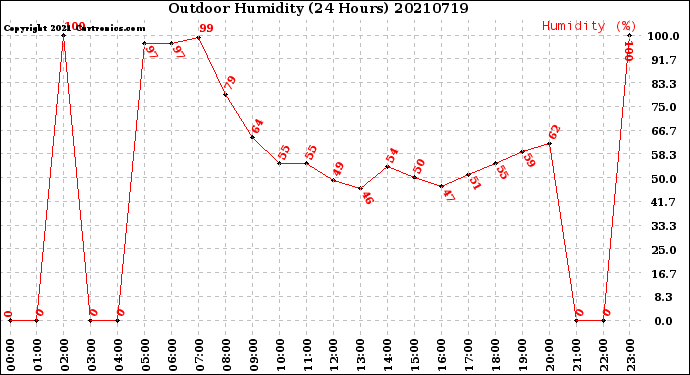 Milwaukee Weather Outdoor Humidity<br>(24 Hours)