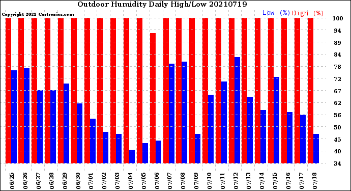 Milwaukee Weather Outdoor Humidity<br>Daily High/Low