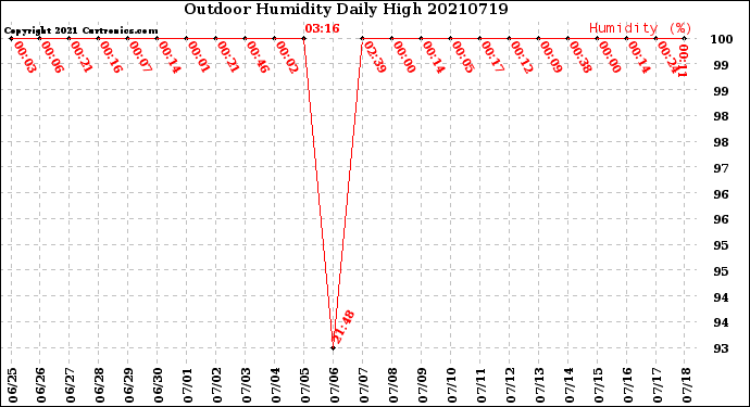 Milwaukee Weather Outdoor Humidity<br>Daily High