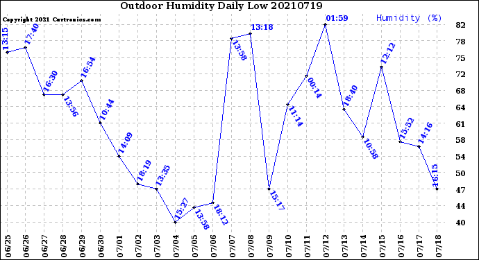 Milwaukee Weather Outdoor Humidity<br>Daily Low