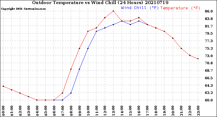 Milwaukee Weather Outdoor Temperature<br>vs Wind Chill<br>(24 Hours)