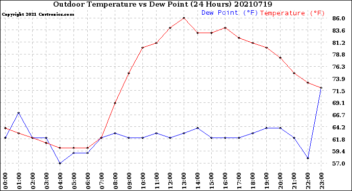 Milwaukee Weather Outdoor Temperature<br>vs Dew Point<br>(24 Hours)