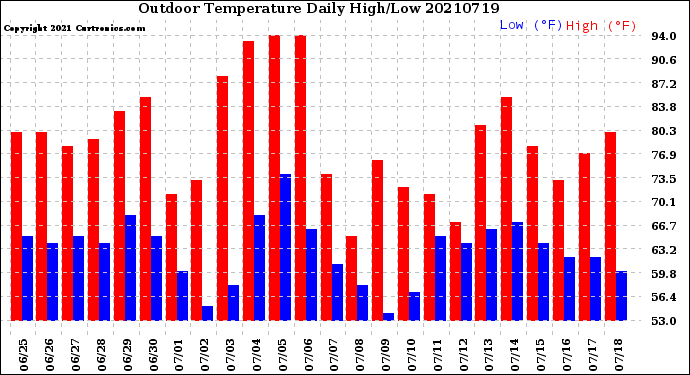 Milwaukee Weather Outdoor Temperature<br>Daily High/Low