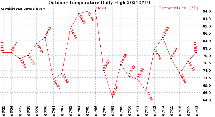 Milwaukee Weather Outdoor Temperature<br>Daily High