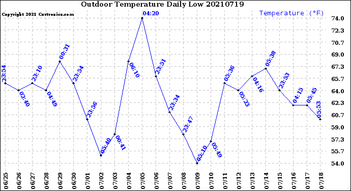 Milwaukee Weather Outdoor Temperature<br>Daily Low