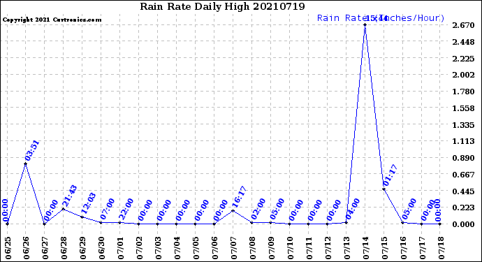 Milwaukee Weather Rain Rate<br>Daily High