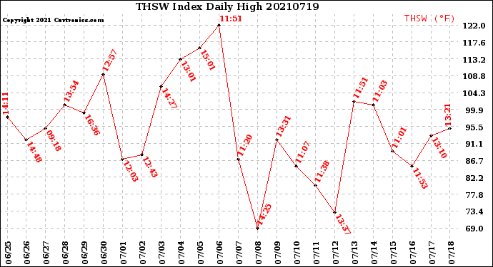 Milwaukee Weather THSW Index<br>Daily High