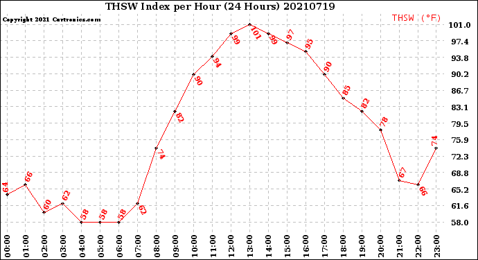 Milwaukee Weather THSW Index<br>per Hour<br>(24 Hours)
