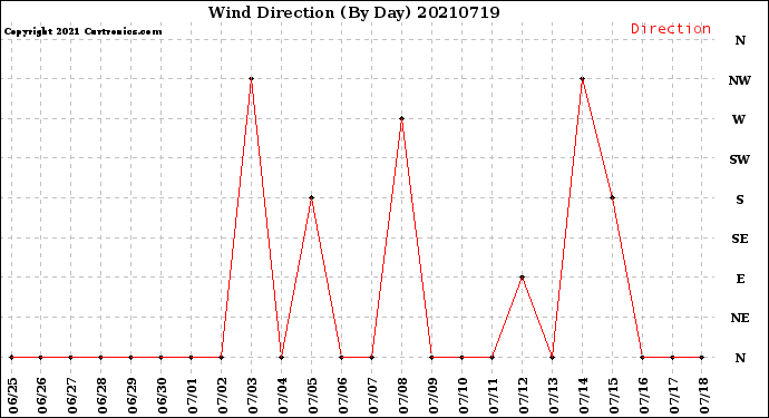 Milwaukee Weather Wind Direction<br>(By Day)
