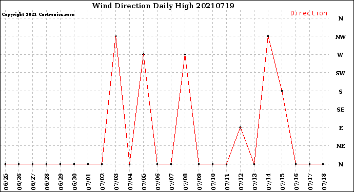 Milwaukee Weather Wind Direction<br>Daily High