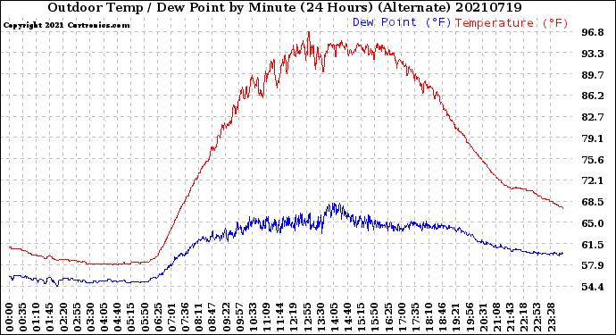 Milwaukee Weather Outdoor Temp / Dew Point<br>by Minute<br>(24 Hours) (Alternate)