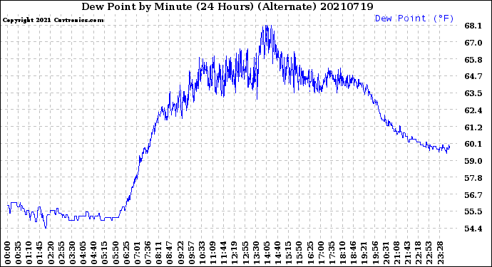 Milwaukee Weather Dew Point<br>by Minute<br>(24 Hours) (Alternate)