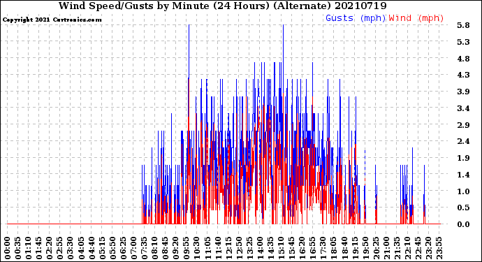 Milwaukee Weather Wind Speed/Gusts<br>by Minute<br>(24 Hours) (Alternate)