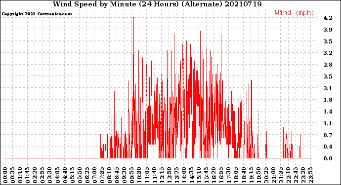 Milwaukee Weather Wind Speed<br>by Minute<br>(24 Hours) (Alternate)