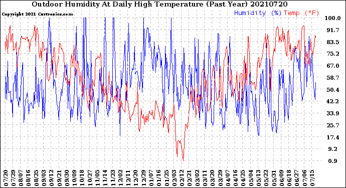 Milwaukee Weather Outdoor Humidity<br>At Daily High<br>Temperature<br>(Past Year)