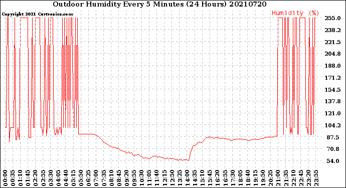Milwaukee Weather Outdoor Humidity<br>Every 5 Minutes<br>(24 Hours)