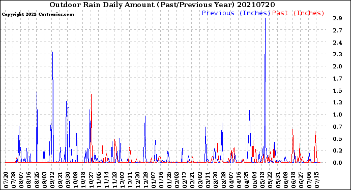 Milwaukee Weather Outdoor Rain<br>Daily Amount<br>(Past/Previous Year)