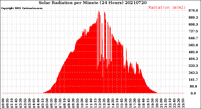 Milwaukee Weather Solar Radiation<br>per Minute<br>(24 Hours)