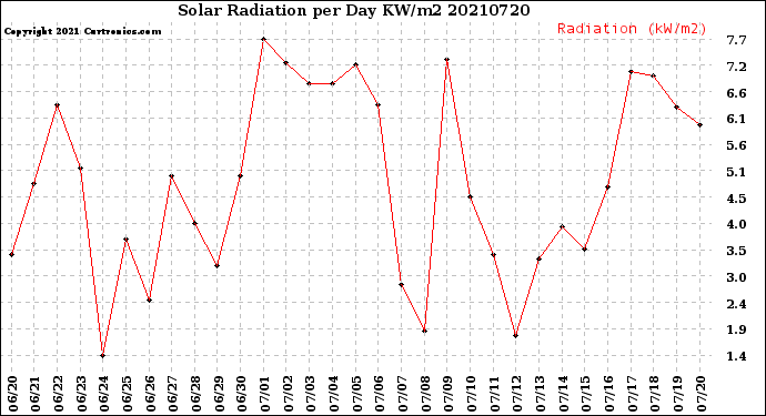 Milwaukee Weather Solar Radiation<br>per Day KW/m2
