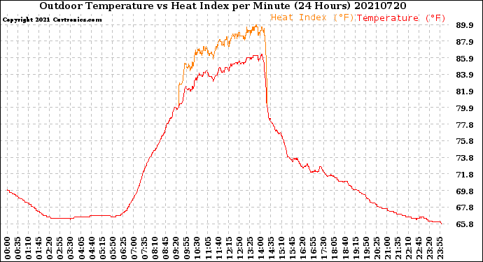 Milwaukee Weather Outdoor Temperature<br>vs Heat Index<br>per Minute<br>(24 Hours)