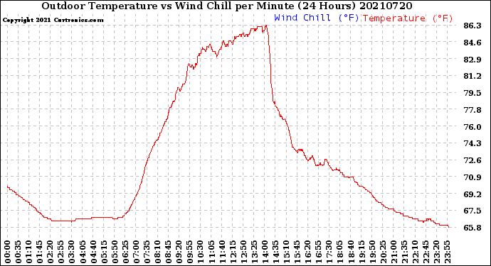 Milwaukee Weather Outdoor Temperature<br>vs Wind Chill<br>per Minute<br>(24 Hours)
