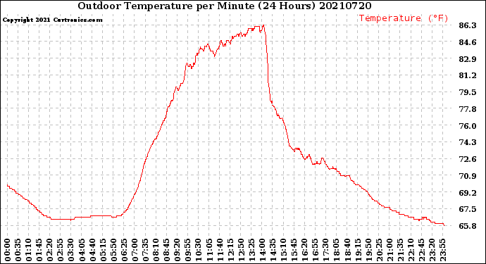 Milwaukee Weather Outdoor Temperature<br>per Minute<br>(24 Hours)