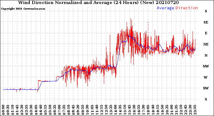 Milwaukee Weather Wind Direction<br>Normalized and Average<br>(24 Hours) (New)