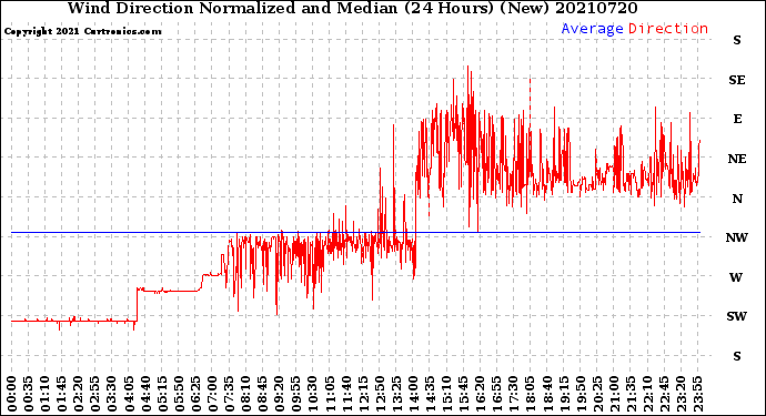 Milwaukee Weather Wind Direction<br>Normalized and Median<br>(24 Hours) (New)