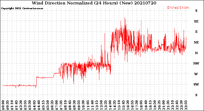 Milwaukee Weather Wind Direction<br>Normalized<br>(24 Hours) (New)