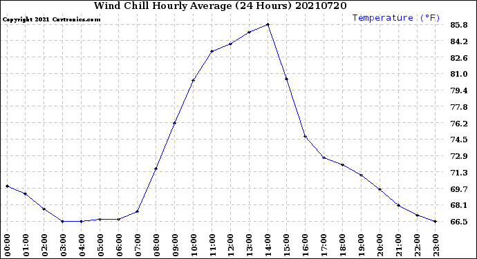 Milwaukee Weather Wind Chill<br>Hourly Average<br>(24 Hours)