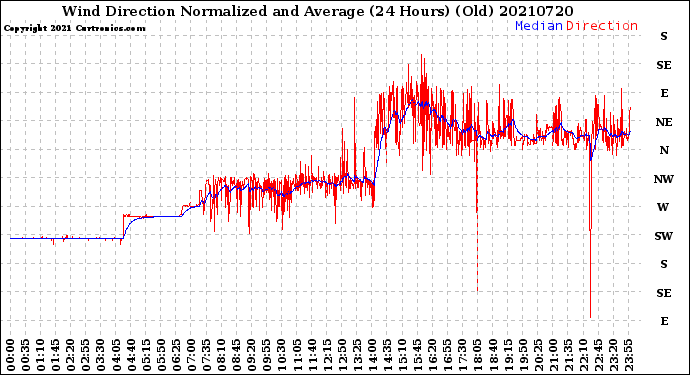 Milwaukee Weather Wind Direction<br>Normalized and Average<br>(24 Hours) (Old)