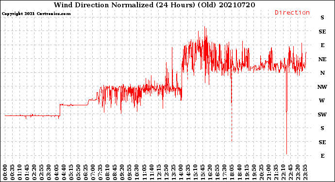 Milwaukee Weather Wind Direction<br>Normalized<br>(24 Hours) (Old)