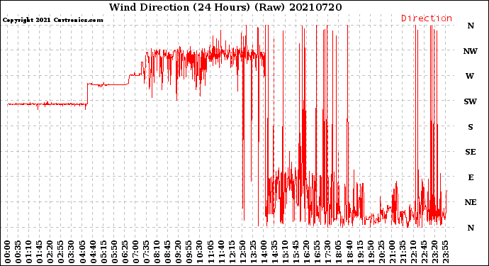Milwaukee Weather Wind Direction<br>(24 Hours) (Raw)