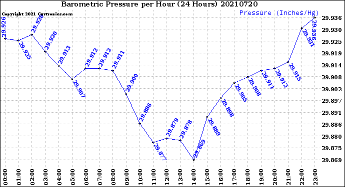 Milwaukee Weather Barometric Pressure<br>per Hour<br>(24 Hours)