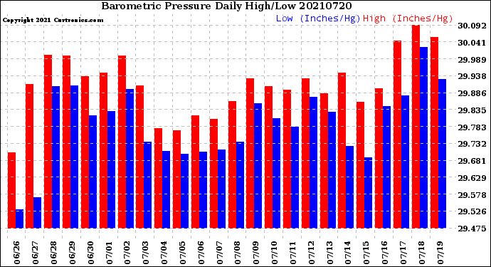 Milwaukee Weather Barometric Pressure<br>Daily High/Low