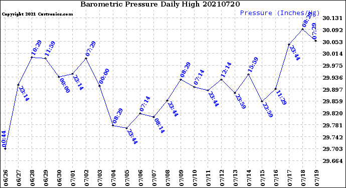 Milwaukee Weather Barometric Pressure<br>Daily High