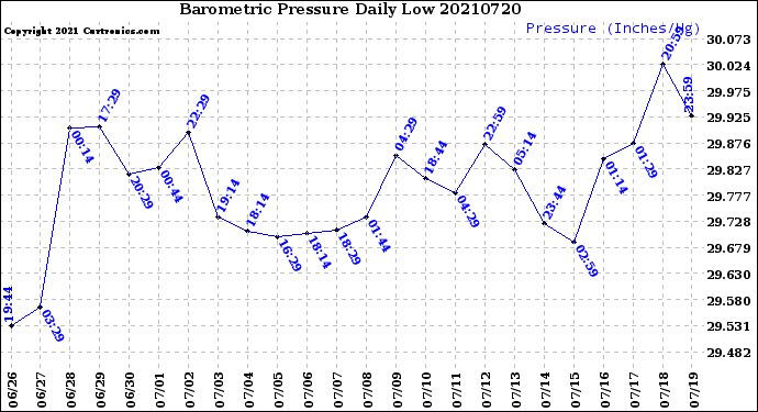 Milwaukee Weather Barometric Pressure<br>Daily Low