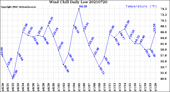 Milwaukee Weather Wind Chill<br>Daily Low