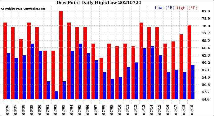 Milwaukee Weather Dew Point<br>Daily High/Low