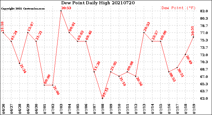 Milwaukee Weather Dew Point<br>Daily High