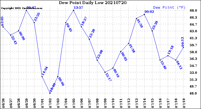 Milwaukee Weather Dew Point<br>Daily Low